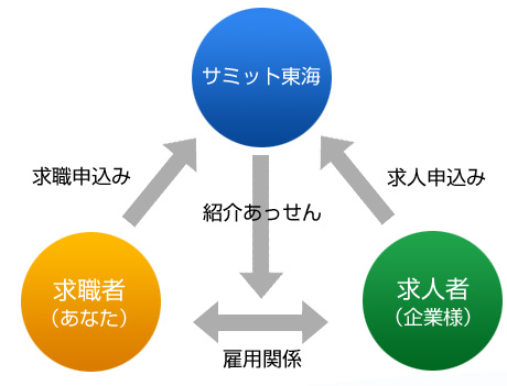 有料職業紹介のしくみ